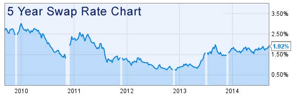 5 year swap rate index chart from FRED economic data